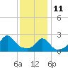 Sakonnet tide chart for Tuesday, January 11, 2022