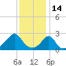 Sakonnet tide chart for Friday, January 14, 2022