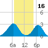 Sakonnet tide chart for Sunday, January 16, 2022