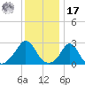 Sakonnet tide chart for Monday, January 17, 2022