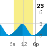 Sakonnet tide chart for Sunday, January 23, 2022