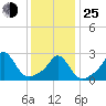 Sakonnet tide chart for Tuesday, January 25, 2022