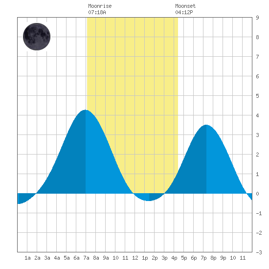 Sakonnet tide chart for Sunday, January 2, 2022