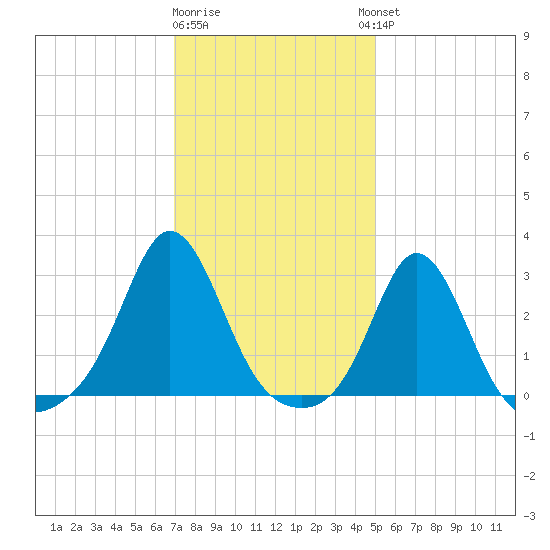 Sakonnet tide chart for Monday, January 31, 2022