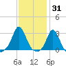 Sakonnet tide chart for Monday, January 31, 2022