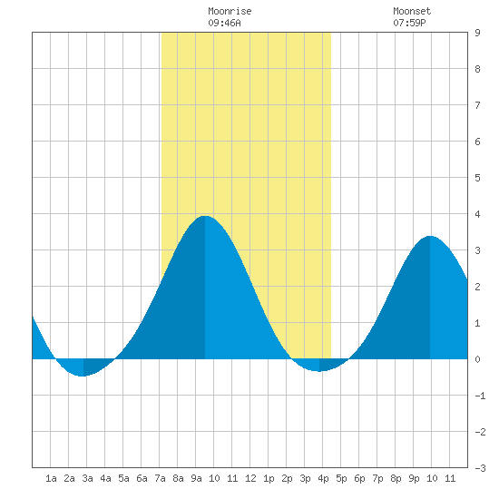 Sakonnet tide chart for Wednesday, January 5, 2022