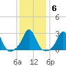 Sakonnet tide chart for Thursday, January 6, 2022