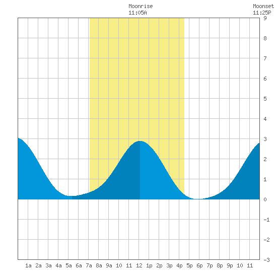Sakonnet tide chart for Saturday, January 8, 2022