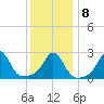 Sakonnet tide chart for Saturday, January 8, 2022