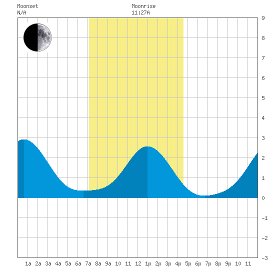 Sakonnet tide chart for Sunday, January 9, 2022