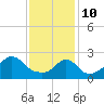 Sakonnet tide chart for Thursday, February 10, 2022