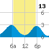 Sakonnet tide chart for Sunday, February 13, 2022