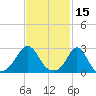 Sakonnet tide chart for Tuesday, February 15, 2022