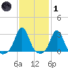 Sakonnet tide chart for Tuesday, February 1, 2022