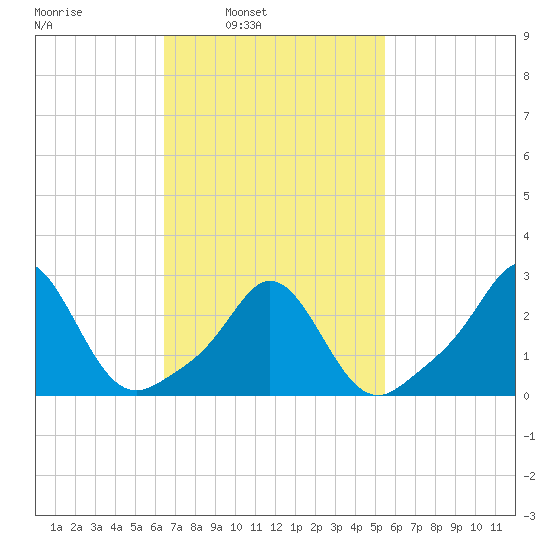 Sakonnet tide chart for Tuesday, February 22, 2022