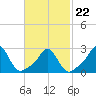 Sakonnet tide chart for Tuesday, February 22, 2022