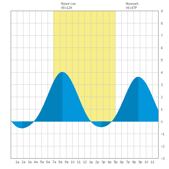 Sakonnet tide chart for Wednesday, February 2, 2022