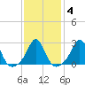 Sakonnet tide chart for Friday, February 4, 2022