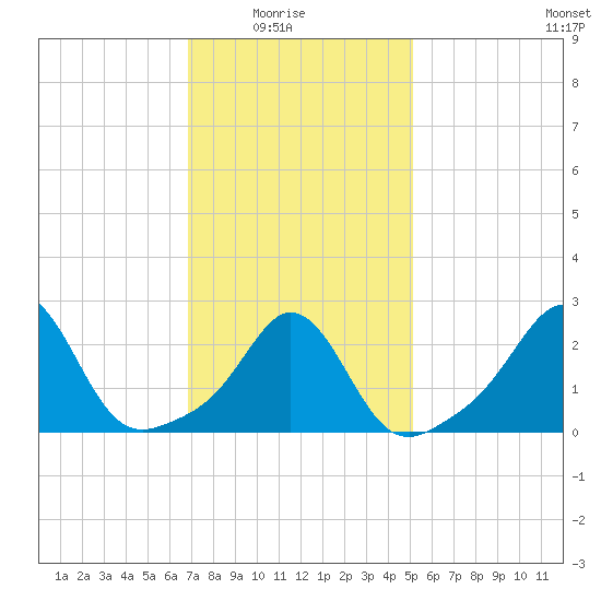 Sakonnet tide chart for Sunday, February 6, 2022