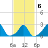 Sakonnet tide chart for Sunday, February 6, 2022