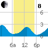 Sakonnet tide chart for Tuesday, February 8, 2022
