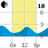 Sakonnet tide chart for Thursday, March 10, 2022