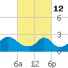 Sakonnet tide chart for Saturday, March 12, 2022
