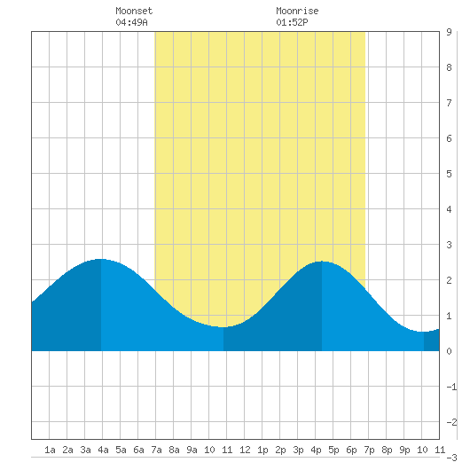 Sakonnet tide chart for Sunday, March 13, 2022