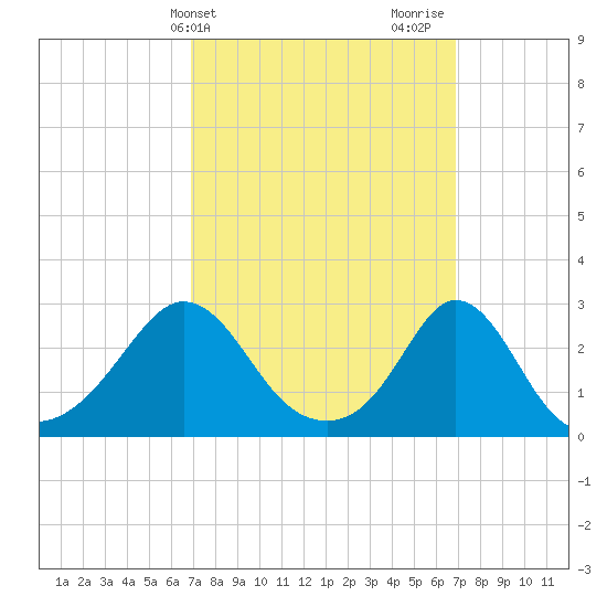 Sakonnet tide chart for Tuesday, March 15, 2022