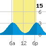 Sakonnet tide chart for Tuesday, March 15, 2022