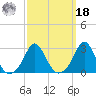 Sakonnet tide chart for Friday, March 18, 2022