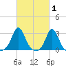Sakonnet tide chart for Tuesday, March 1, 2022