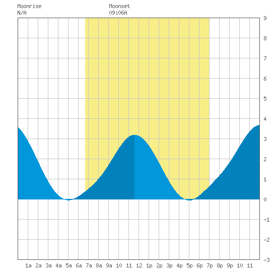 Sakonnet tide chart for Tuesday, March 22, 2022