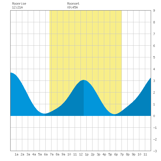 Sakonnet tide chart for Wednesday, March 23, 2022