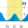 Sakonnet tide chart for Wednesday, March 23, 2022