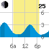 Sakonnet tide chart for Friday, March 25, 2022