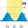 Sakonnet tide chart for Tuesday, March 29, 2022