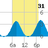 Sakonnet tide chart for Thursday, March 31, 2022