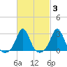 Sakonnet tide chart for Thursday, March 3, 2022