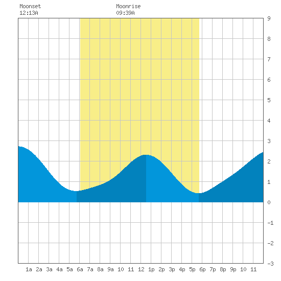 Sakonnet tide chart for Wednesday, March 9, 2022