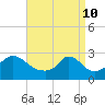 Sakonnet tide chart for Sunday, April 10, 2022