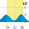 Sakonnet tide chart for Tuesday, April 12, 2022