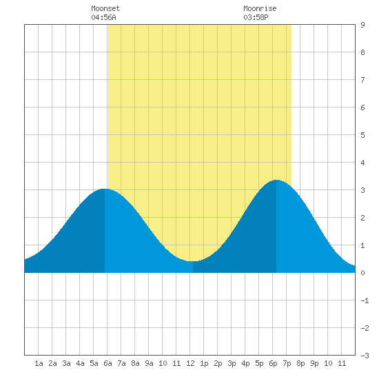 Sakonnet tide chart for Wednesday, April 13, 2022