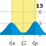 Sakonnet tide chart for Wednesday, April 13, 2022