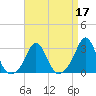 Sakonnet tide chart for Sunday, April 17, 2022