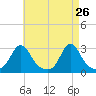 Sakonnet tide chart for Tuesday, April 26, 2022