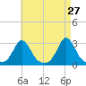 Sakonnet tide chart for Wednesday, April 27, 2022