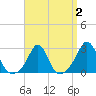 Sakonnet tide chart for Saturday, April 2, 2022