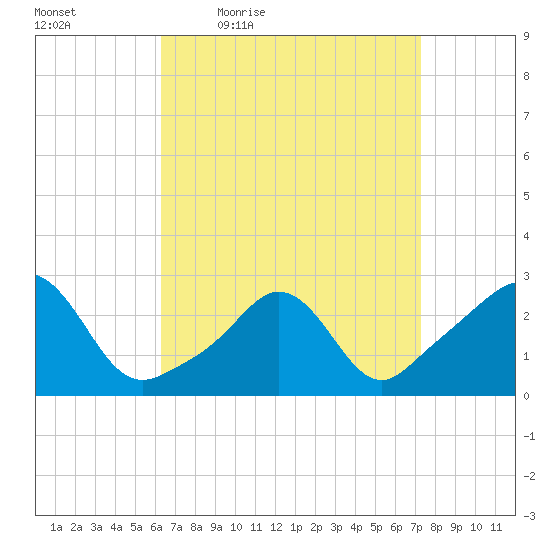 Sakonnet tide chart for Wednesday, April 6, 2022