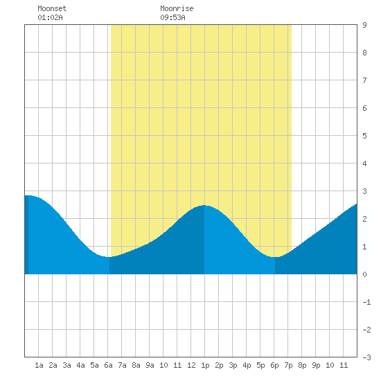 Sakonnet tide chart for Thursday, April 7, 2022